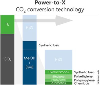 The Techno-Economic Benefit of Sorption Enhancement: Evaluation of Sorption-Enhanced Dimethyl Ether Synthesis for CO2 Utilization